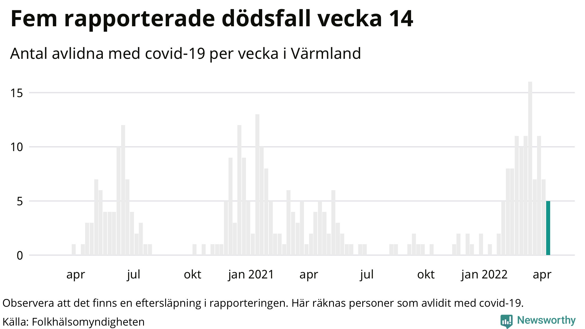 Antal dödsfall med covid-19 per vecka